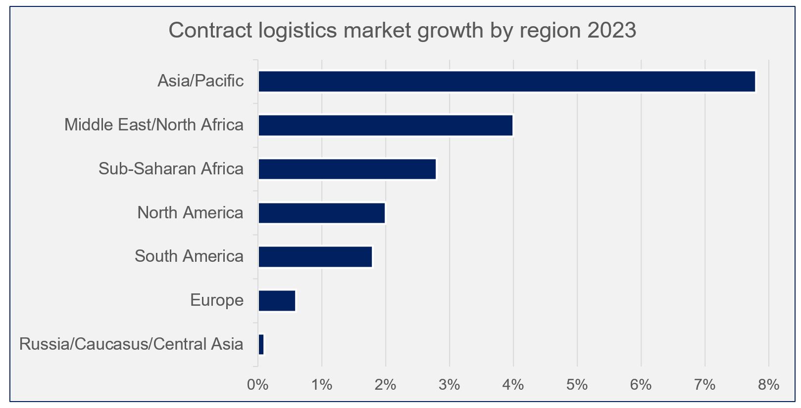 contract logisticts regions