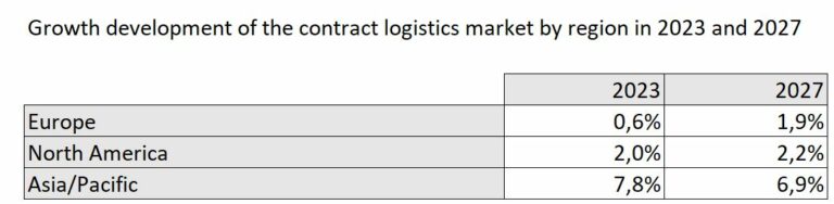 contract logistics 5 years