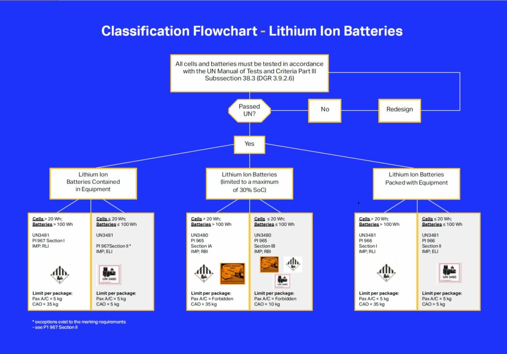 Lithium Batteries An Iata White Paper On The Transportation Of