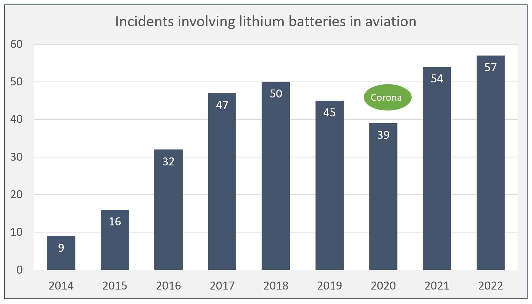 Incidents involving lithium batteries in aviation